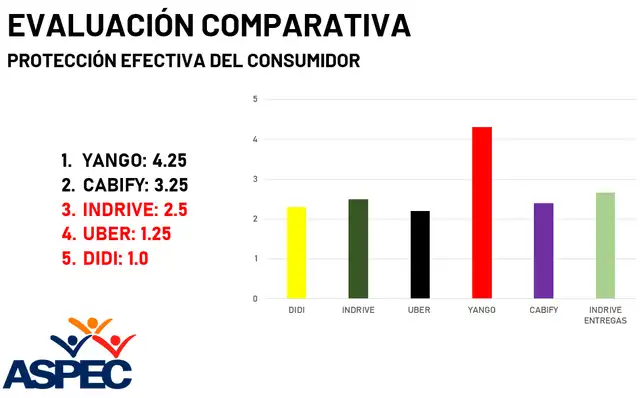 <strong> Informe de Aspec sobre la seguridad en taxis por aplicativos</strong>   