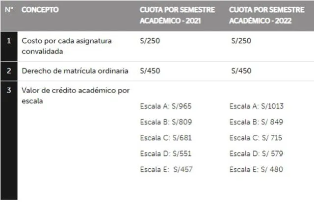  Costo de pensiones según escala.Crédito: Captura/Utec   