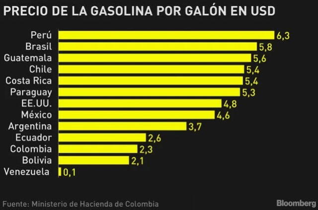  Perú paga el combustible más caro y le sigue Brasil a nivel Latinoamérica. Crédito: Bloomberg   
