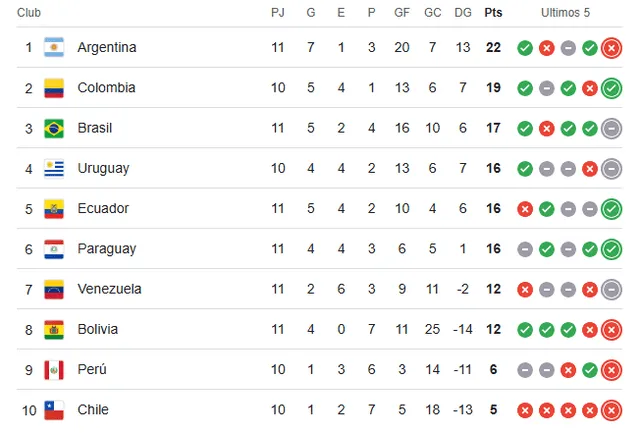 Tabla de Posiciones de las Eliminatorias 2026.