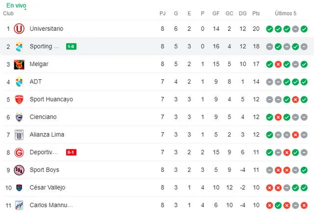 La tabla de posiciones del Torneo Clausura de la Liga 1.