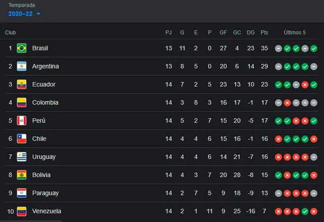 Tabla de posiciones de las Eliminatorias Qatar 2022. - FUENTE: Internet. 