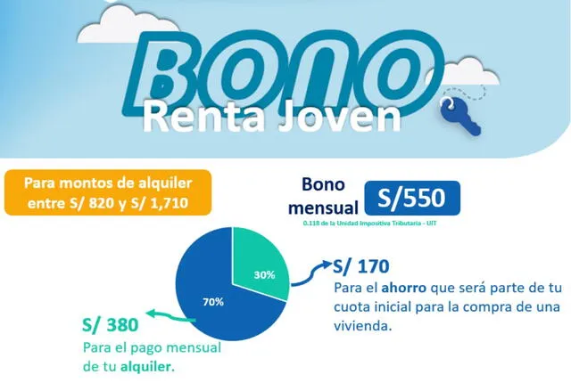 Así es el apoyo económico del Bono Renta Joven. Crédito: Fondo Mivivienda.   