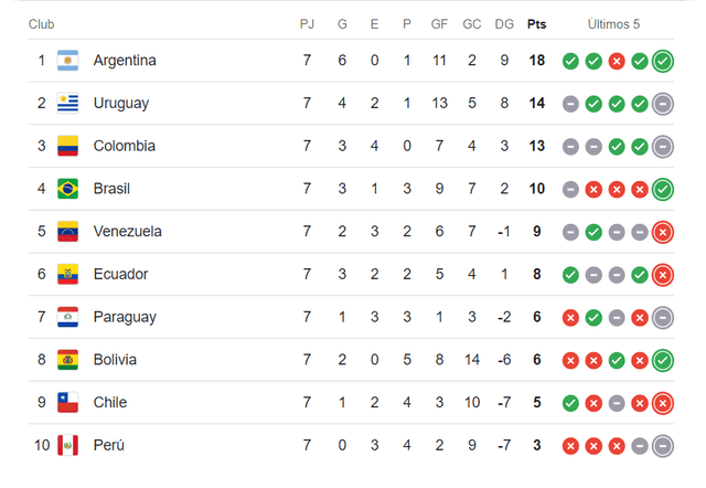 Así está Perú en la tabla de Eliminatorias 2026