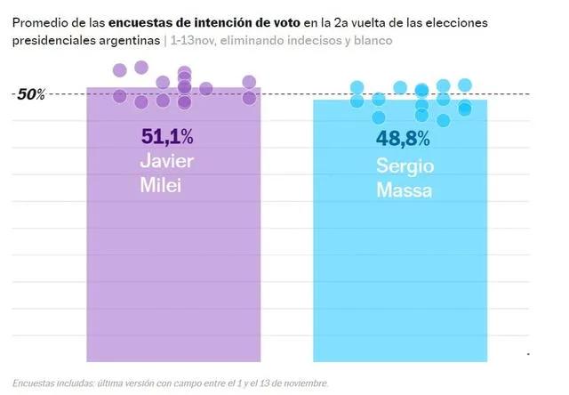 Javier Milei estaría ganando las elecciones presidenciales por una ligera diferencia.   