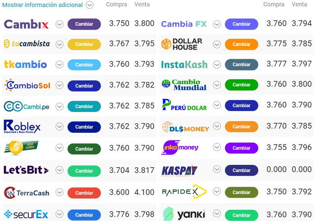  Conoce hoy lunes el tipo de cambio online. Crédito: Cuantoestaeldolar.pe.   