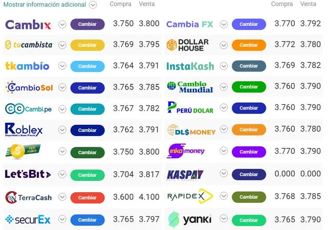  Tipo de cambio online. Crédito: cuantoestaeldolar.pe   