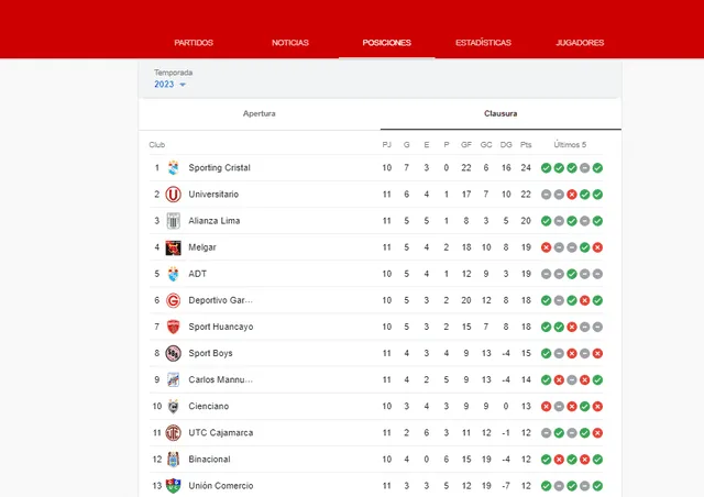 Tabla de posiciones del Torneo Clausura 2023.    