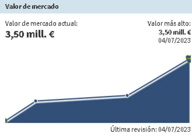 Valor de Valentín Barco en el mercado según Transfermarkt   