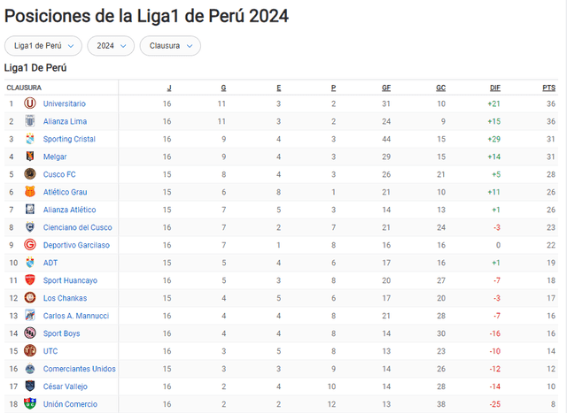 Tabla de Posiciones de la Liga 1