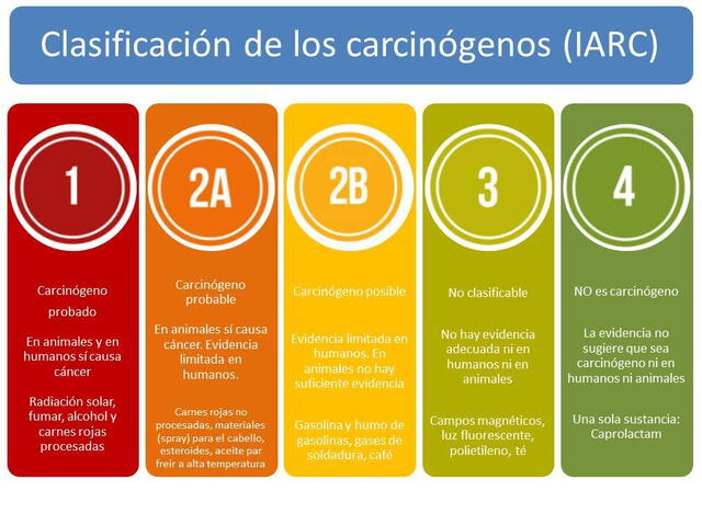 Clasificación de los carcinógenos, según IARC.    