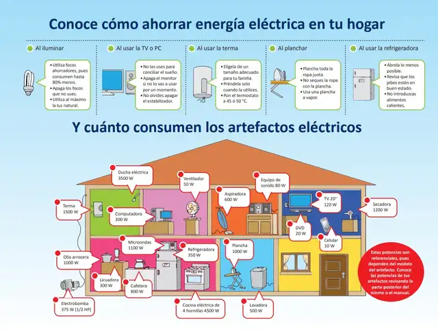 Conoce la cantidad de consumo por cada electrodoméstico.