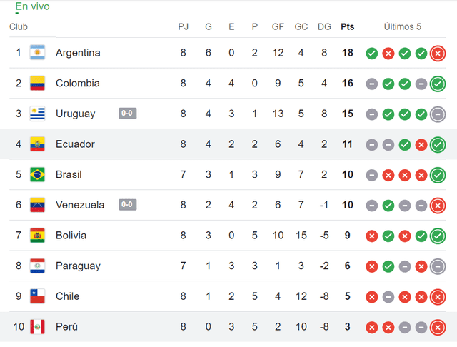 Tabla de Posiciones de las Eliminatorias Sudamericanas. Foto: Captura de pantalla/GLR 