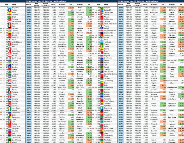 Ranking FIFA