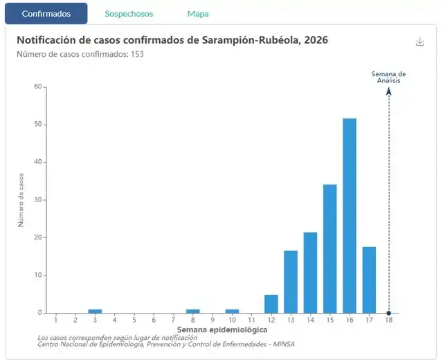 ¿Cúales son las regiones más afectadas con sarampión en todo el Perú?