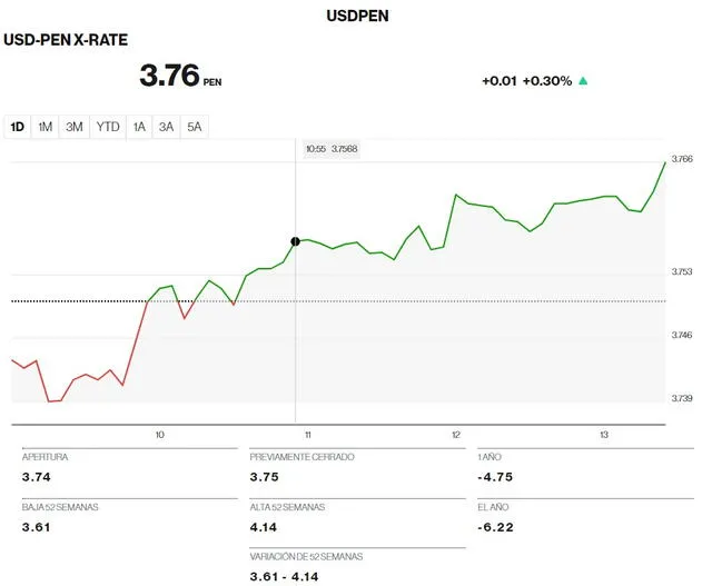  Dólar cierra el día en continua alza hoy miércoles 8. Bloomberg Línea.   