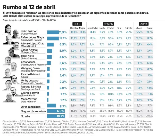 Rresultados que muestra la última encuesta de las Elecciones Generales 2026. Rresultados que muestra la última encuesta de las Elecciones Generales 2026.