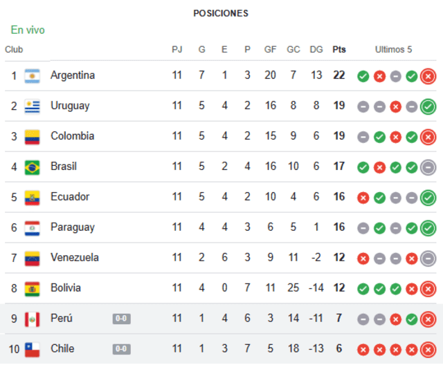 Tabla de Posiciones de las Eliminatorias 2026