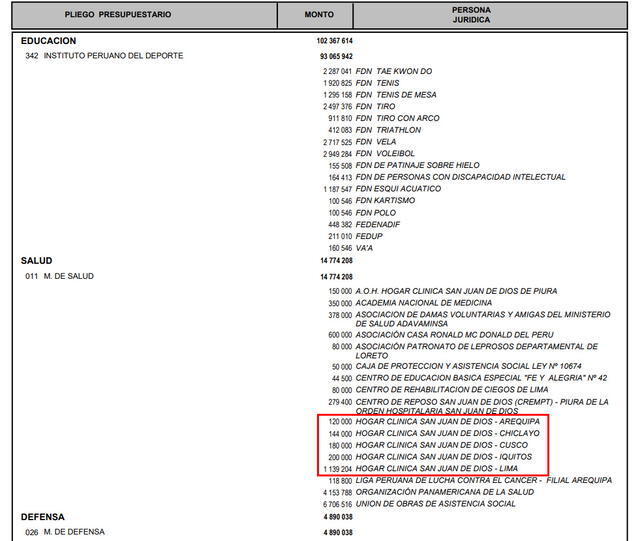 Este es el monto que reciben las clínicas San Juan de Dios a comparación de lo que recibiría la Iglesia Católica.