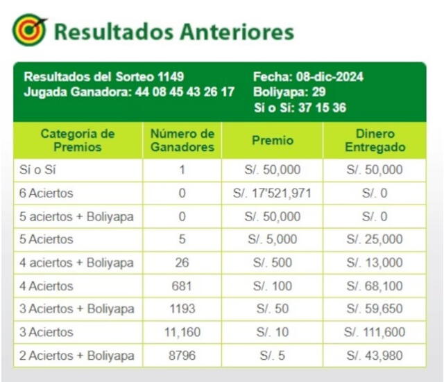 Número de ganadores por cada premio.