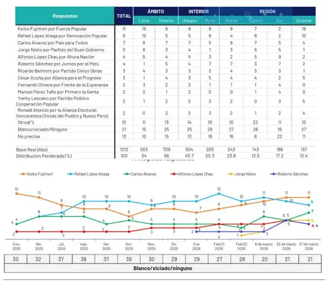 Nueva encuesta tras la primera semana de debate