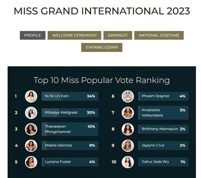  Top 10 de participantes con más votos en el Miss Grand International 2023. Foto: DIfusión   