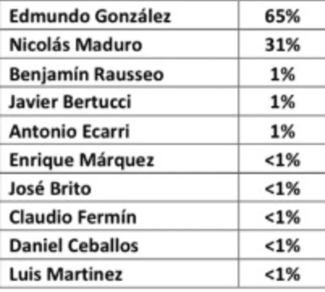 Fuente: Edison Research    