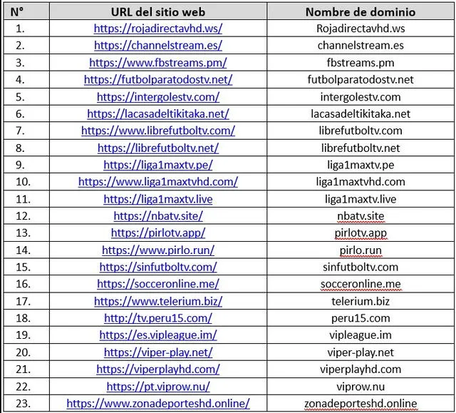 Las 23 páginas de fútbol gratuitas que serán bloqueadas por órdenes de Indecopi. Foto: Gob.pe 