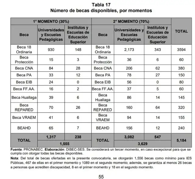 <strong> 5184 son las becas presupuestadas para el programa Beca 18-2026</strong>   