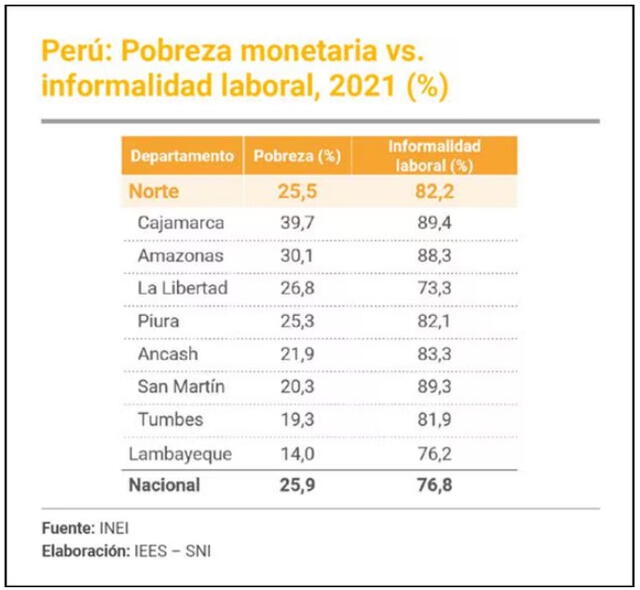 La Libertad es la tercera región con mayor índice de pobreza.