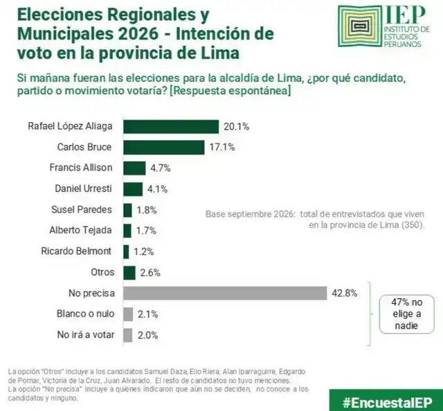 Encuesta IEP