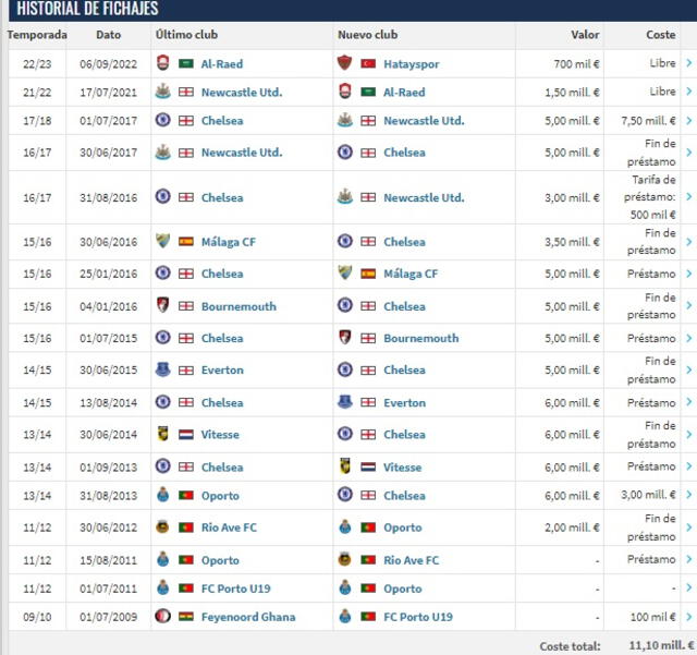 Crédito: Transfermarkt    