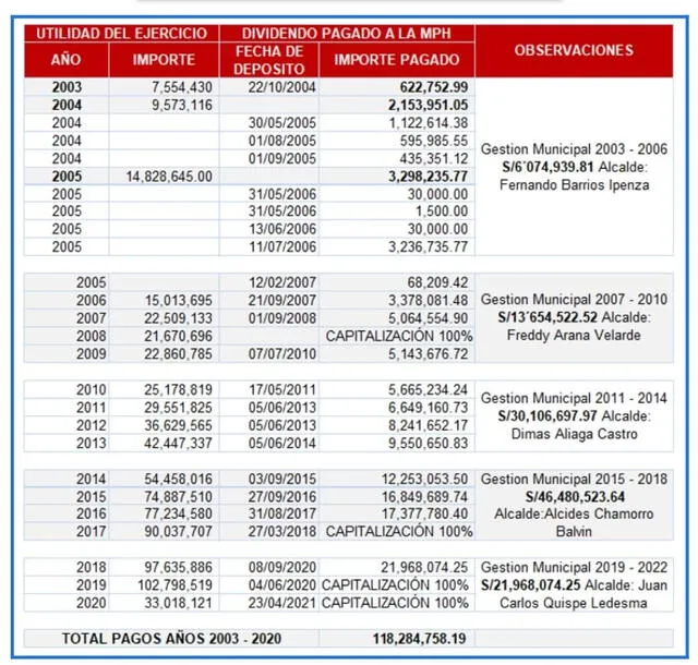 Lista de dividendos entregados a diferentes gestiones. Caja Huancayo   