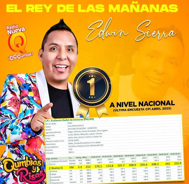 Edwin Sierra y su espacio en radio lograron el liderazgo.    