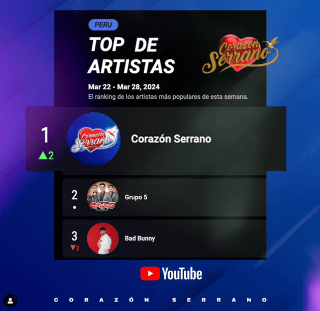  Corazón Serrano en YouTube logra ser el artista de la semana.