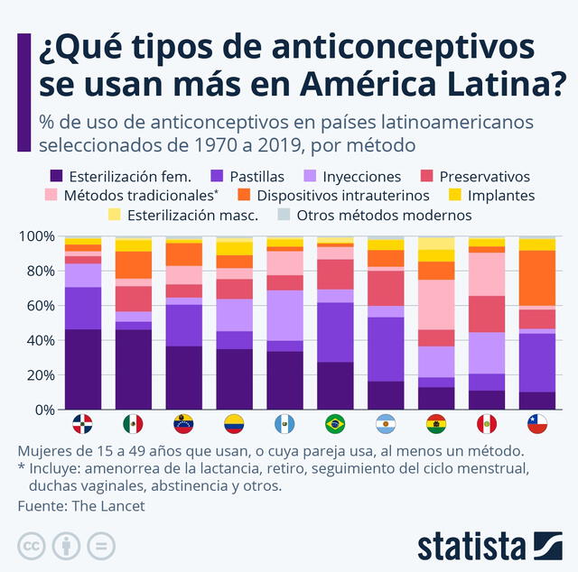 En la gráfica se indica el porcentaje de los países latinoamericanos por método anticonceptivo. Crédito: Statista   