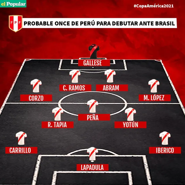 Posible once de Perú para debutar contra Brasil. | FUENTE: El Popular.   