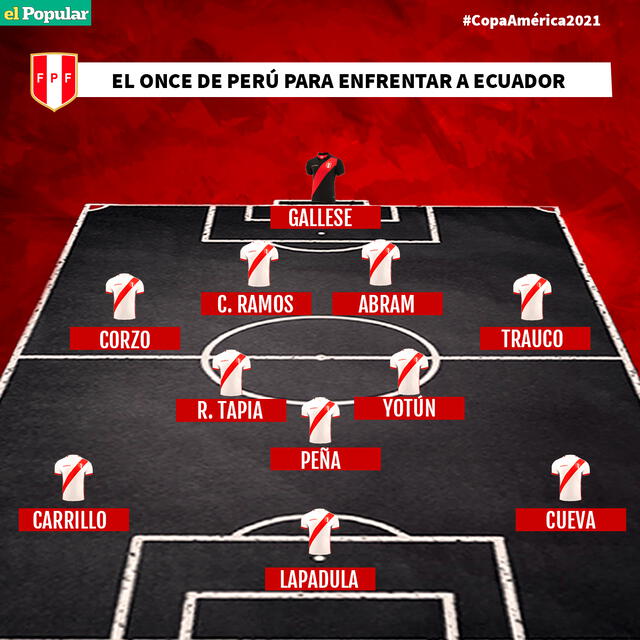 El probable once de la selección peruana para enfrentar a Ecuador en la Copa América 2021. FUENTE: El Popular.   