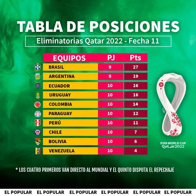 Así quedó la tabla de posiciones tras la victoria de Perú ante Chile - FUENTE: El Popular.   