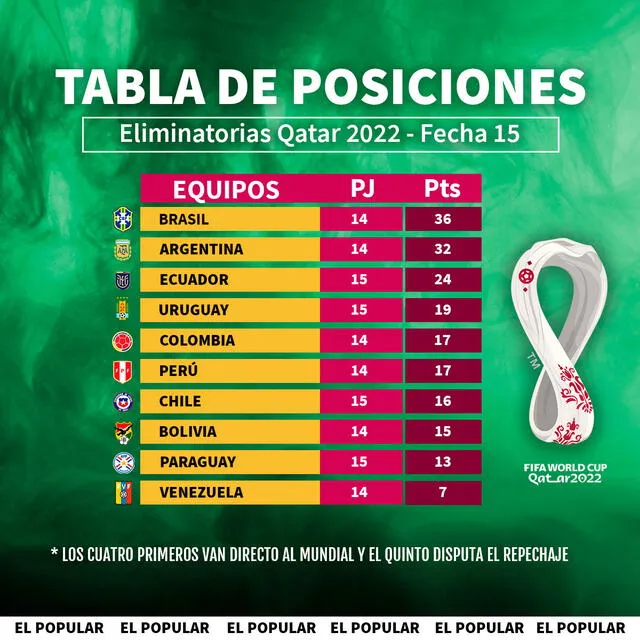 Tabla de posiciones de las Eliminatorias. - FUENTE: El Popular.   