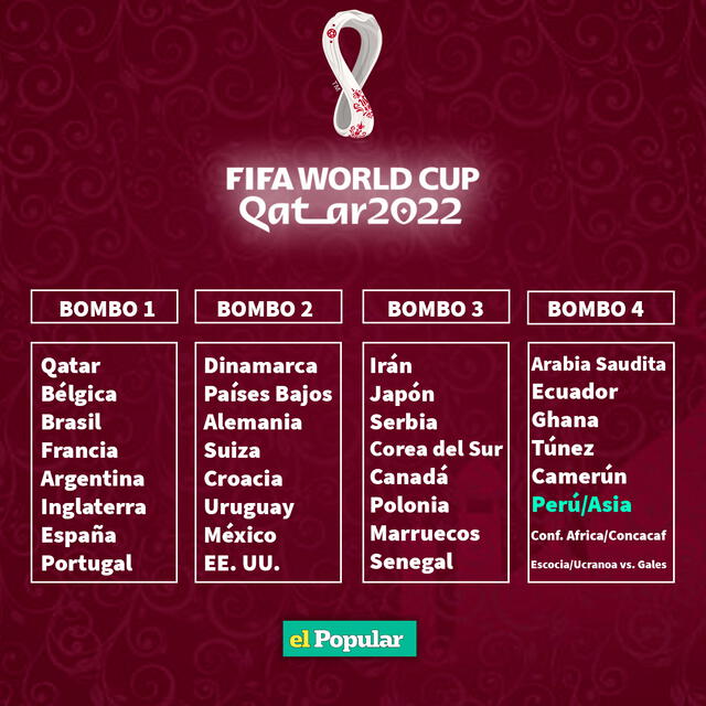 Los bombos del Mundial Qatar 2022. FUENTE: El Popular.   