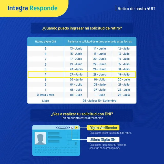  Revisa el cronograma y ubica el último dígito de tu DNI antes de enviar tu solicitud de retiro. Crédito: AFP Integra.   