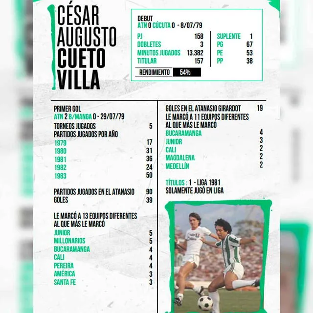 Los números de César Cueto en Colombia. / Imagen: Atlético Nacional.   