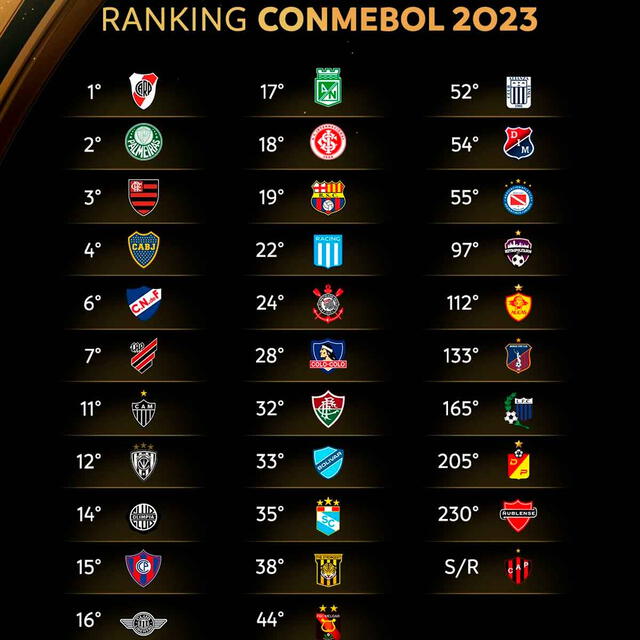 Lista de los mejores clubes de Conmebol.   