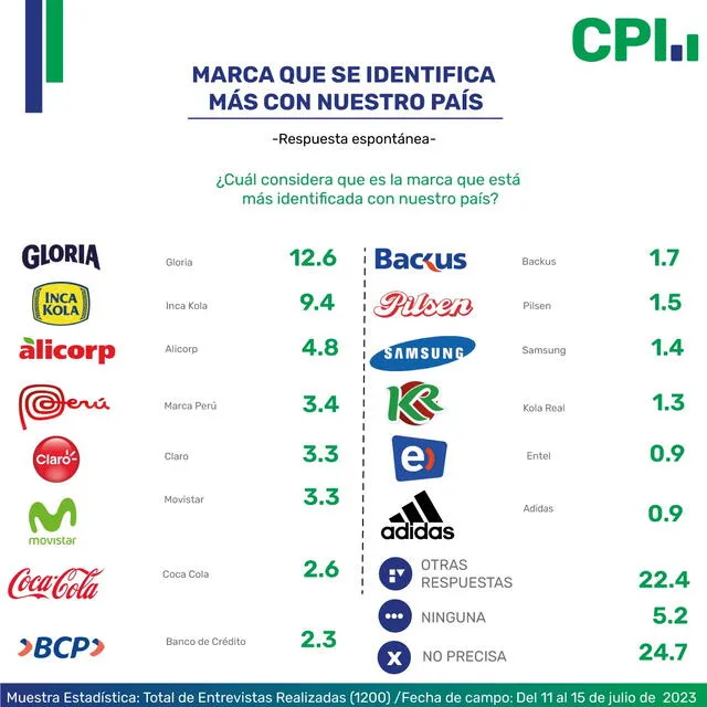 Encuesta de CPI revela qué marca es la que más se identifica con el Perú.   