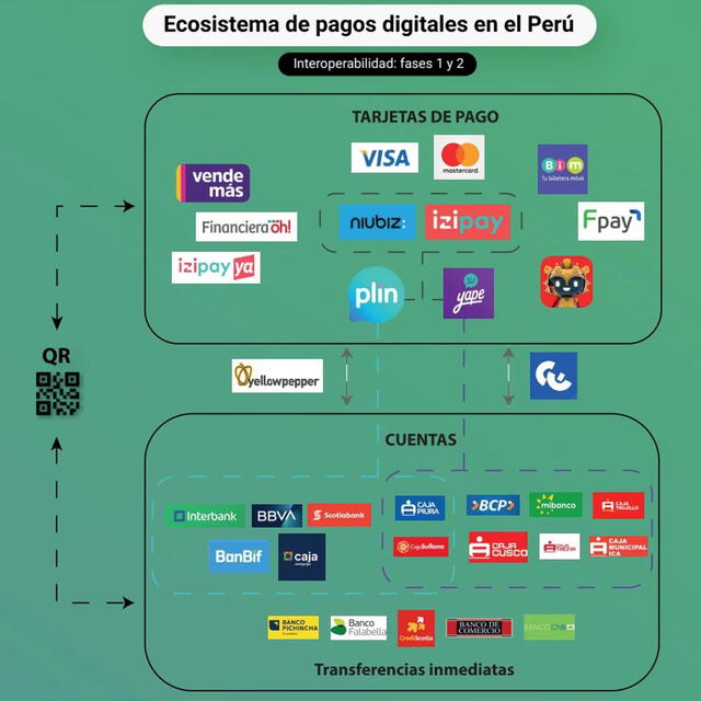 Yape y Plin: Esta es la lista de bancos y cajas municipales que podrán enviar dinero en la fase 2 de la interoperabilidad