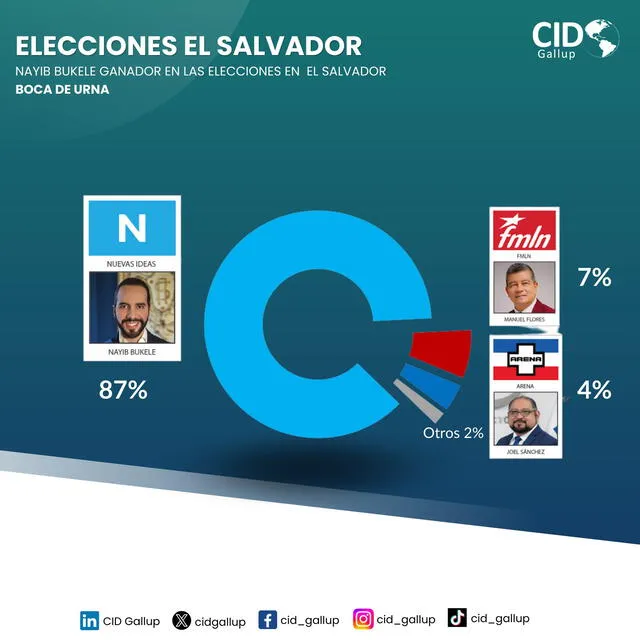 Conteo de las elecciones de El Salvador a boca de urna. Foto: El País. 