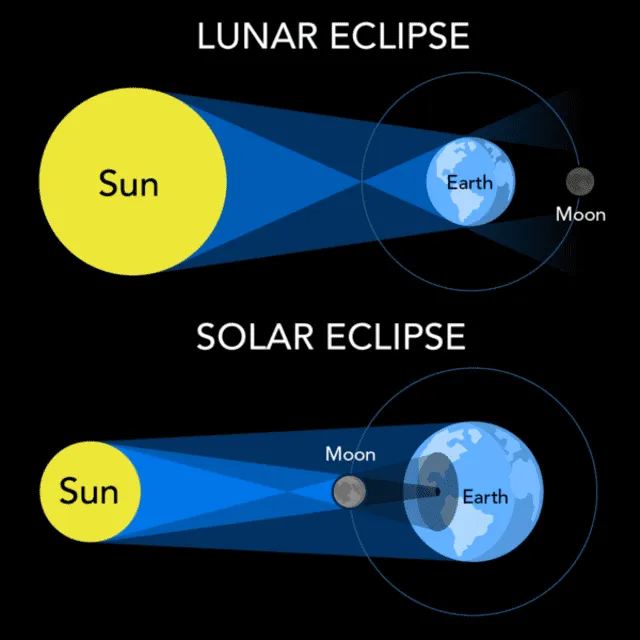 Las diferencias de un eclipse lunar y un eclipse solar.    