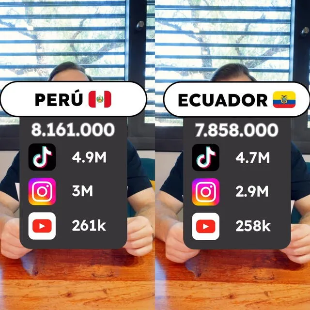 <strong> Ibai Llanos ya publicó los resultados de su 'Mundial de desayunos'. Perú volvió a ganar</strong>   