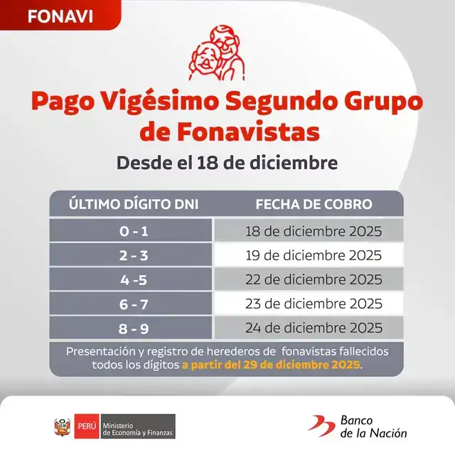 Cronograma del Banco de la Nación para pagos de la lista 22.